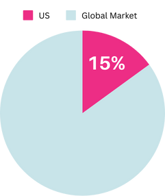 The US accounted for 15% of the global sports-betting market.