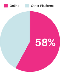 In 2023, the online platform segment generated 58% of the total gambling revenue in the US.