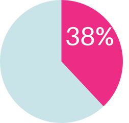 38% of all gamblers in the UK are playing online.