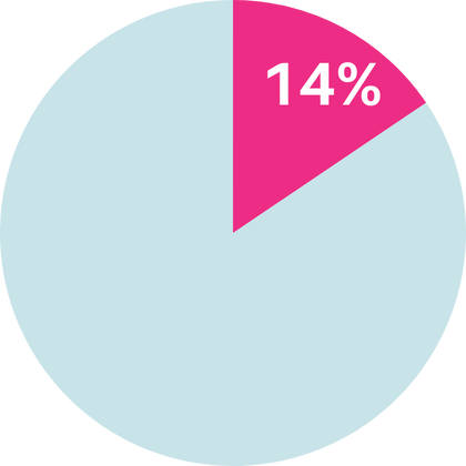 14% of the French population self-describe as "frequent gamblers" when taking part of a survey