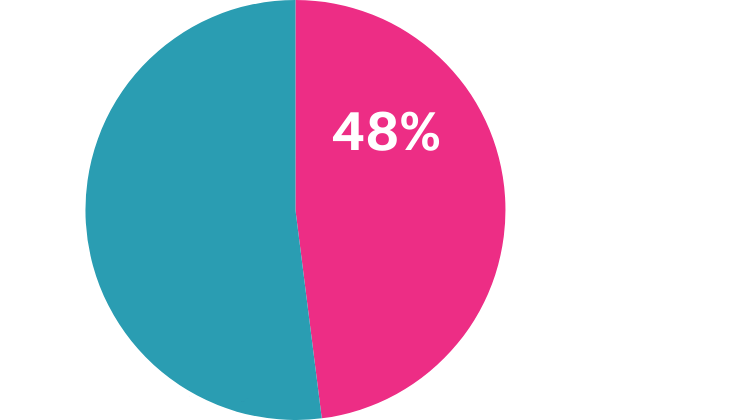 In 2022, 48% of revenue generated by the global online gambling market came from desktop devices.