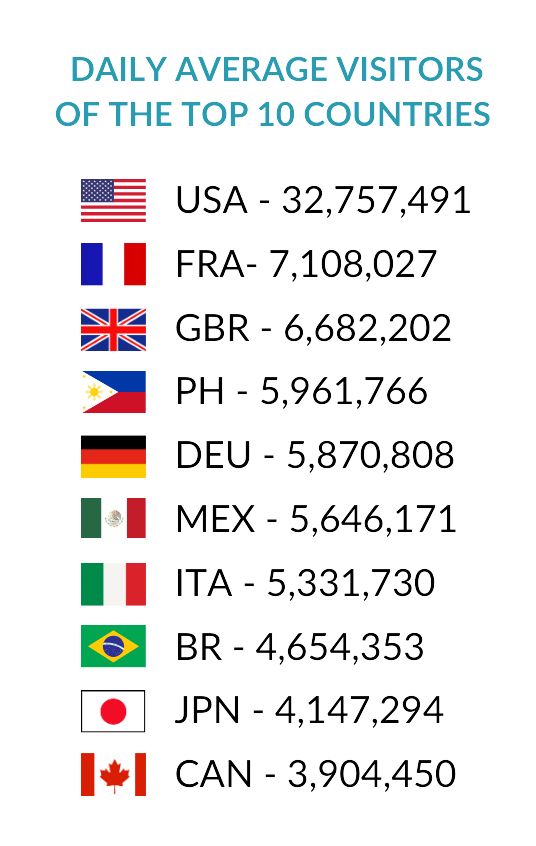 Daily average visitors of the top 10 countries