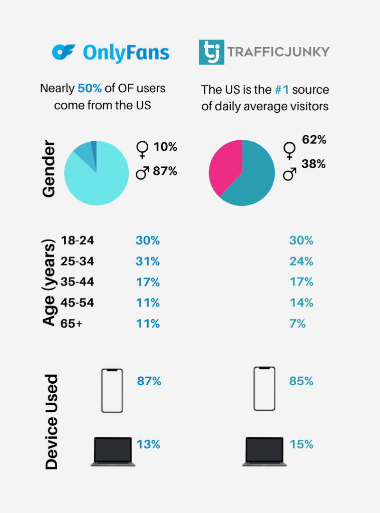 Promote your OnlyFans to the massive audience of American subscribers