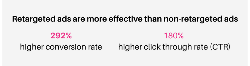 Retargeted ads are more effective when promoting your OnlyFans